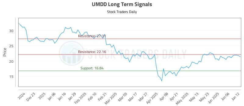 UMDD Long Term Analysis for June 12 2025 UMDD Long Term Analysis for June 12 2025