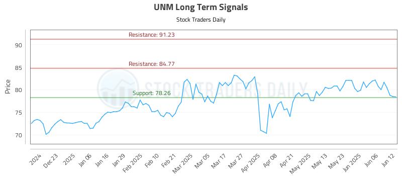 UNM Long Term Analysis for June 12 2025 UNM Long Term Analysis for June 12 2025