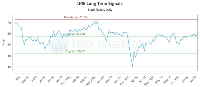 URE Long Term Analysis for June 12 2025 URE Long Term Analysis for June 12 2025
