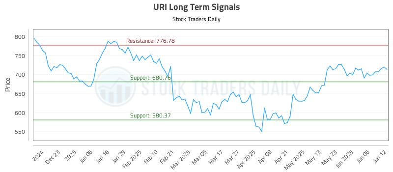 URI Long Term Analysis for June 12 2025 URI Long Term Analysis for June 12 2025