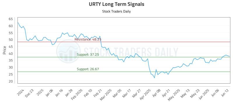 URTY Long Term Analysis for June 12 2025