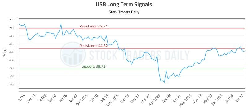 USB Long Term Analysis for June 12 2025 USB Long Term Analysis for June 12 2025