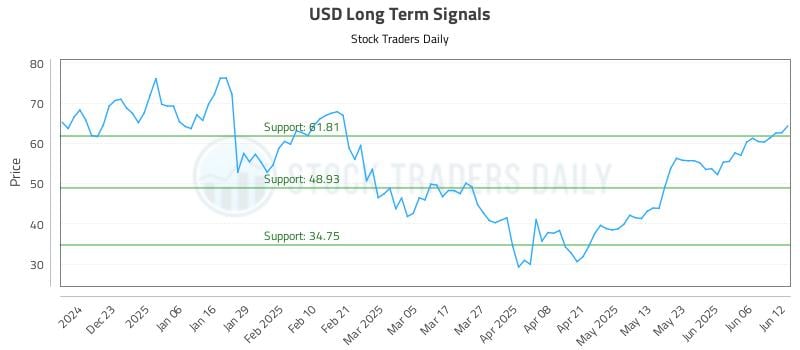 USD Long Term Analysis for June 12 2025 USD Long Term Analysis for June 12 2025