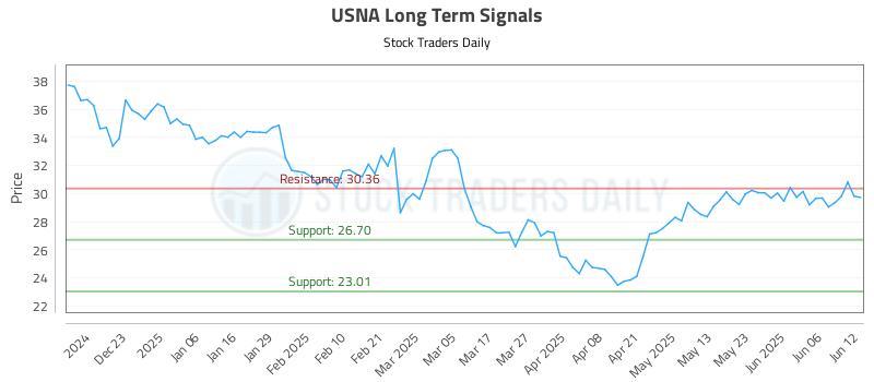 USNA Long Term Analysis for June 12 2025 USNA Long Term Analysis for June 12 2025