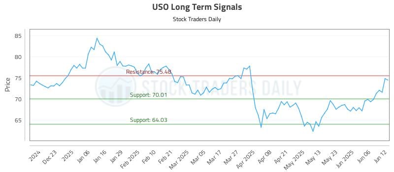 USO Long Term Analysis for June 12 2025 USO Long Term Analysis for June 12 2025