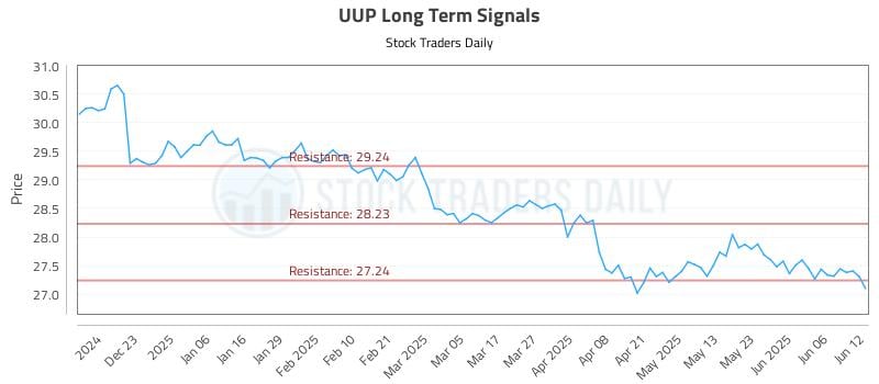 UUP Long Term Analysis for June 12 2025 UUP Long Term Analysis for June 12 2025