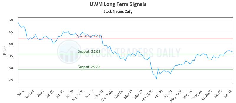 UWM Long Term Analysis for June 12 2025 UWM Long Term Analysis for June 12 2025