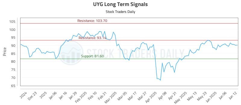 UYG Long Term Analysis for June 12 2025 UYG Long Term Analysis for June 12 2025
