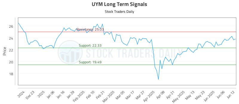 UYM Long Term Analysis for June 12 2025