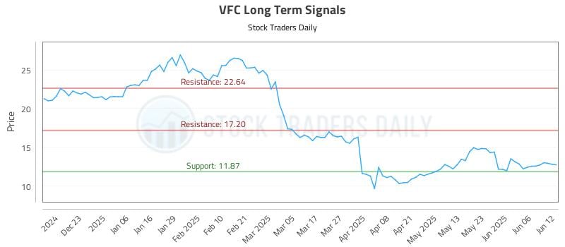 VFC Long Term Analysis for June 12 2025