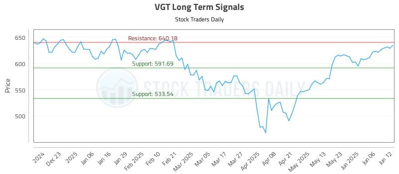 VGT Long Term Analysis for June 12 2025