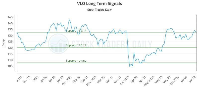 VLO Long Term Analysis for June 12 2025