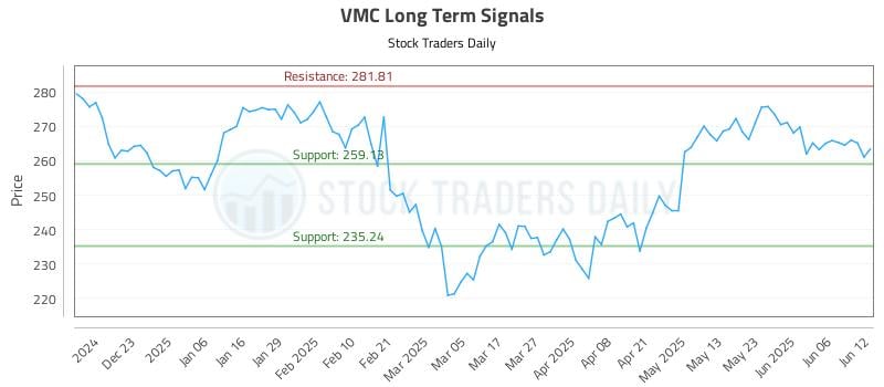 VMC Long Term Analysis for June 12 2025 VMC Long Term Analysis for June 12 2025