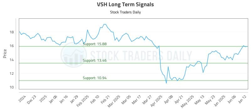 VSH Long Term Analysis for June 12 2025