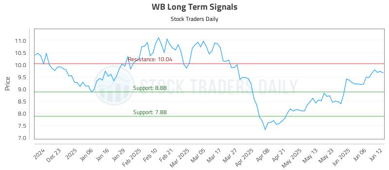 WB Long Term Analysis for June 12 2025 WB Long Term Analysis for June 12 2025