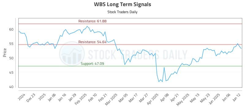 WBS Long Term Analysis for June 12 2025 WBS Long Term Analysis for June 12 2025