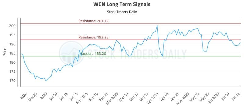 WCN Long Term Analysis for June 12 2025 WCN Long Term Analysis for June 12 2025