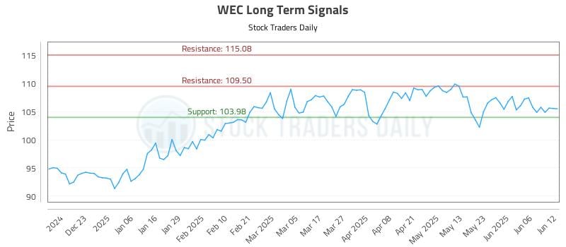 WEC Long Term Analysis for June 12 2025 WEC Long Term Analysis for June 12 2025