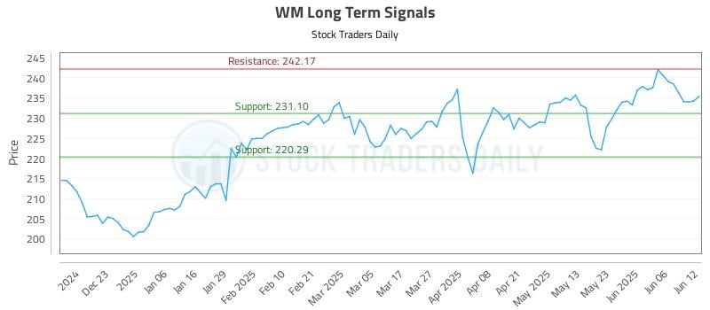 WM Long Term Analysis for June 12 2025 WM Long Term Analysis for June 12 2025