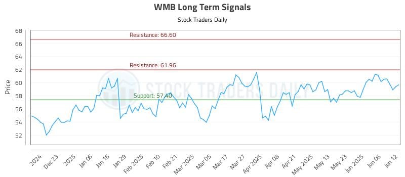 WMB Long Term Analysis for June 12 2025 WMB Long Term Analysis for June 12 2025