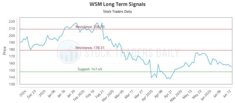 WSM Long Term Analysis for June 12 2025 WSM Long Term Analysis for June 12 2025