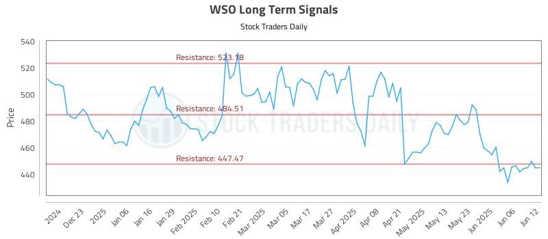 WSO Long Term Analysis for June 12 2025