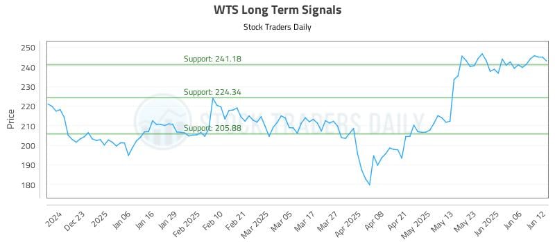 WTS Long Term Analysis for June 12 2025 WTS Long Term Analysis for June 12 2025