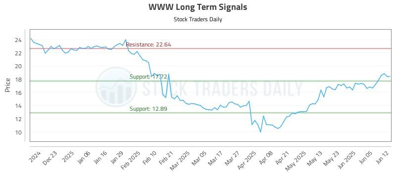 WWW Long Term Analysis for June 12 2025 WWW Long Term Analysis for June 12 2025