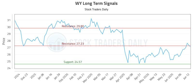 WY Long Term Analysis for June 12 2025 WY Long Term Analysis for June 12 2025
