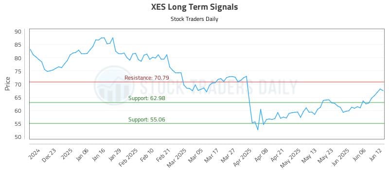 XES Long Term Analysis for June 12 2025 XES Long Term Analysis for June 12 2025