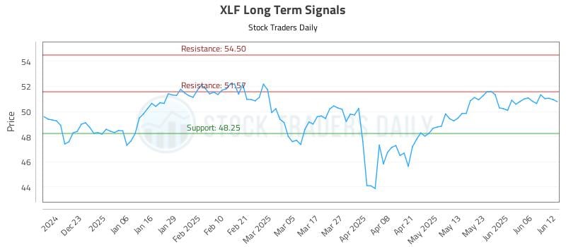 XLF Long Term Analysis for June 12 2025 XLF Long Term Analysis for June 12 2025
