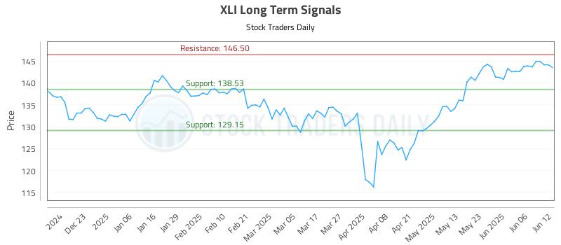 XLI Long Term Analysis for June 12 2025 XLI Long Term Analysis for June 12 2025