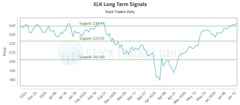 XLK Long Term Analysis for June 12 2025