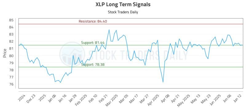 XLP Long Term Analysis for June 12 2025