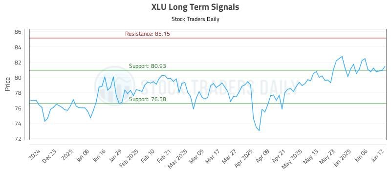 XLU Long Term Analysis for June 12 2025