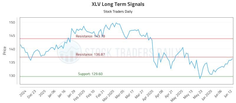 XLV Long Term Analysis for June 12 2025