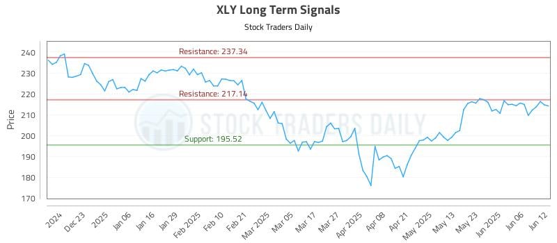 XLY Long Term Analysis for June 12 2025 XLY Long Term Analysis for June 12 2025