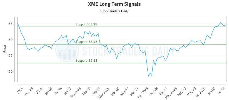 XME Long Term Analysis for June 12 2025 XME Long Term Analysis for June 12 2025