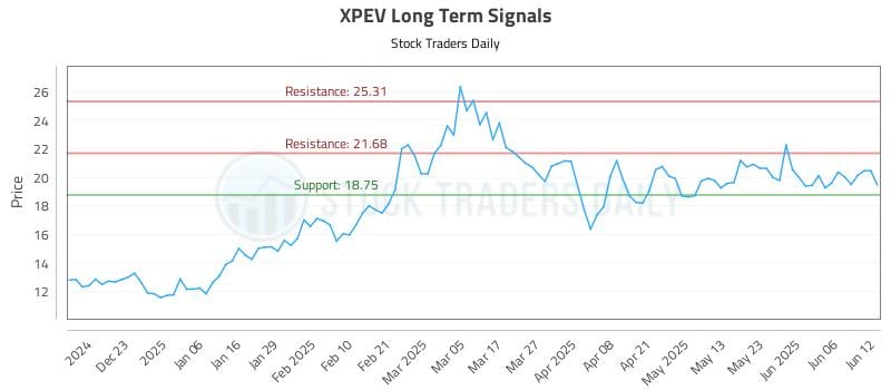 XPEV Long Term Analysis for June 12 2025 XPEV Long Term Analysis for June 12 2025