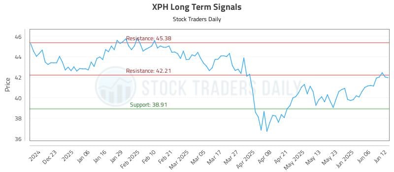 XPH Long Term Analysis for June 12 2025 XPH Long Term Analysis for June 12 2025