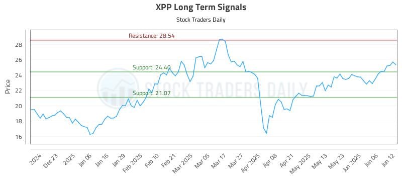 XPP Long Term Analysis for June 12 2025 XPP Long Term Analysis for June 12 2025