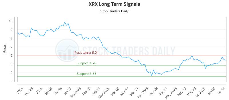XRX Long Term Analysis for June 12 2025 XRX Long Term Analysis for June 12 2025