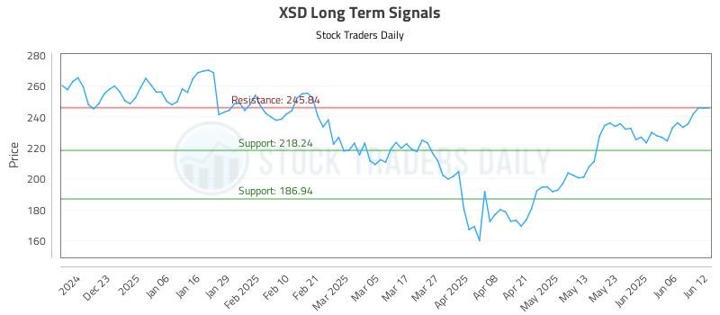 XSD Long Term Analysis for June 12 2025 XSD Long Term Analysis for June 12 2025