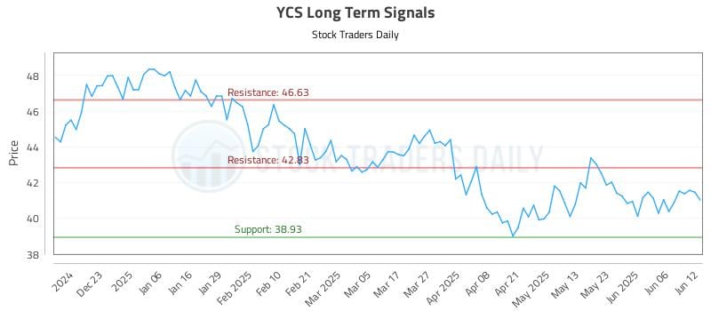 YCS Long Term Analysis for June 12 2025 YCS Long Term Analysis for June 12 2025