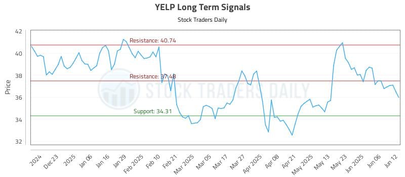 YELP Long Term Analysis for June 12 2025 YELP Long Term Analysis for June 12 2025
