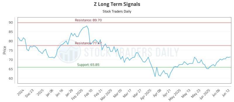 Z Long Term Analysis for June 12 2025 Z Long Term Analysis for June 12 2025