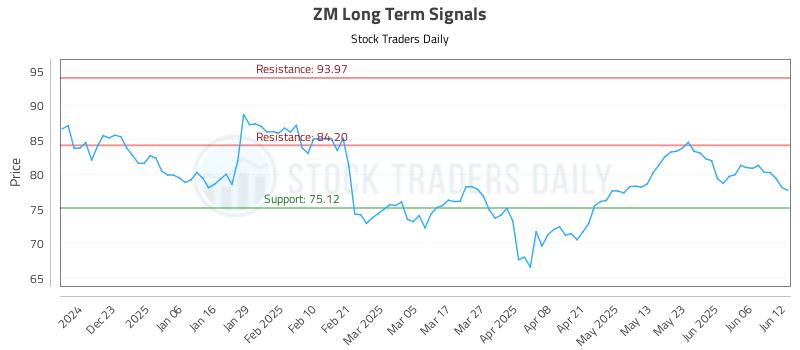 ZM Long Term Analysis for June 12 2025