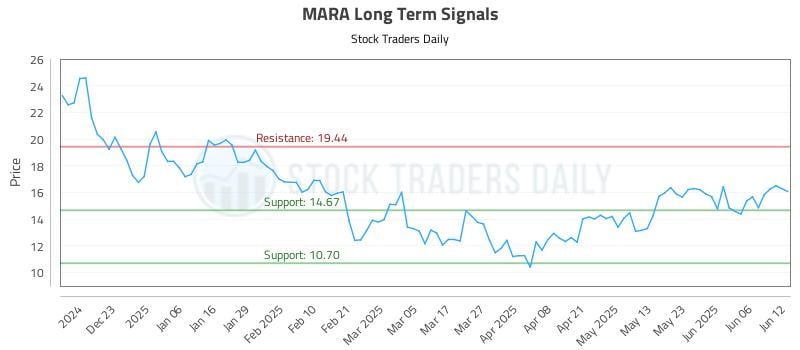 MARA Long Term Analysis for June 12 2025 MARA Long Term Analysis for June 12 2025