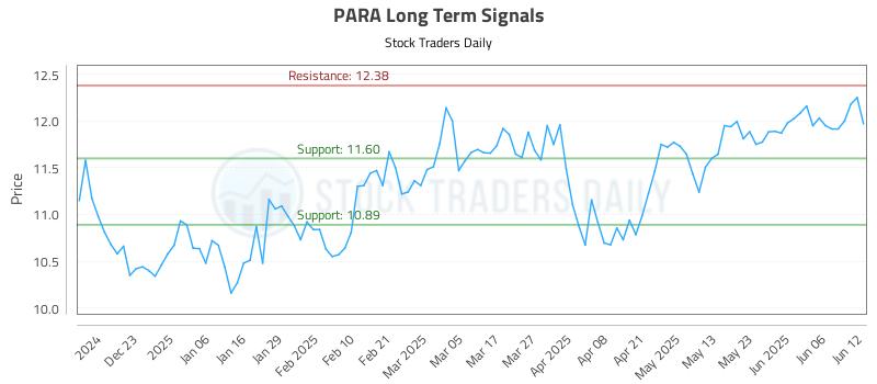 PARA Long Term Analysis for June 12 2025