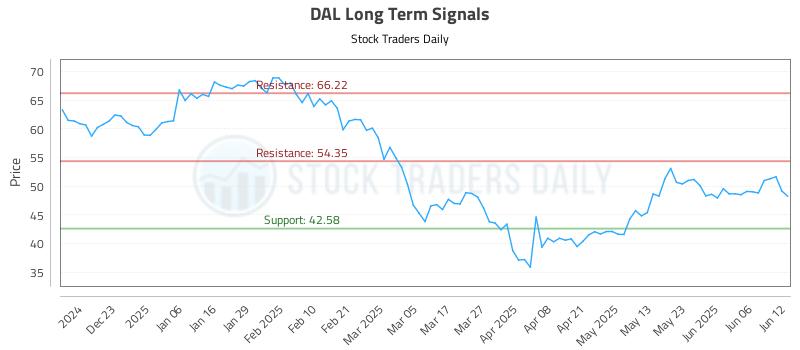 DAL Long Term Analysis for June 12 2025 DAL Long Term Analysis for June 12 2025